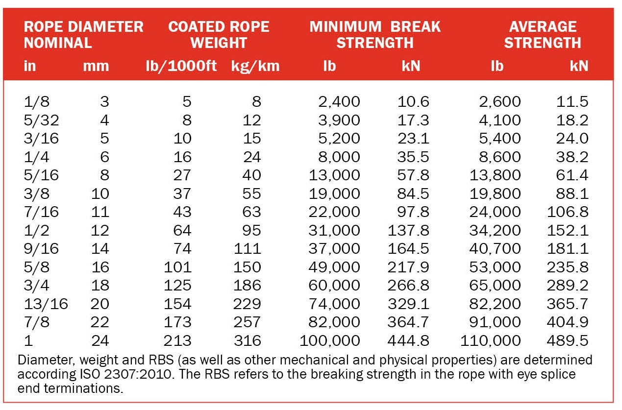 Phillystran pulling lines with the toughest protective resin coatings